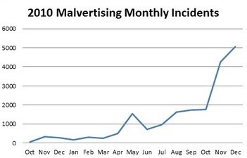 2010-malvertising-incidents