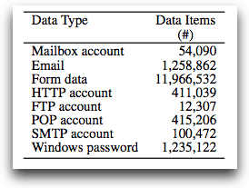 Torpig/Sinowal Botnet Number of Data Items Stolen