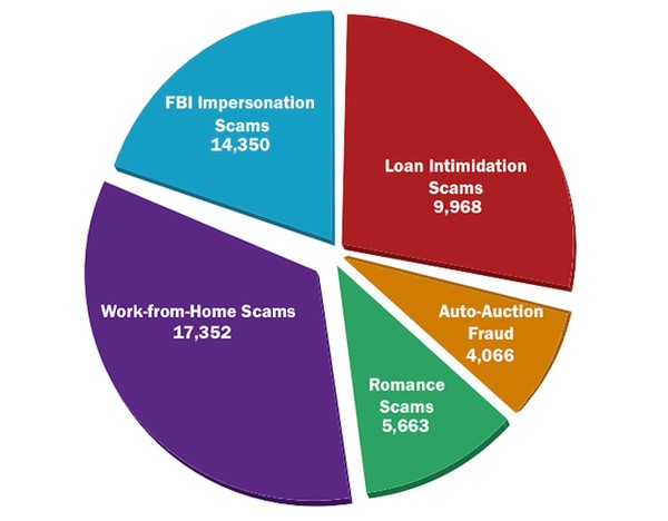 FBI IC3 online scams stats chart 2011
