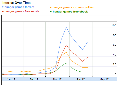 Hunger Games Google Insights results