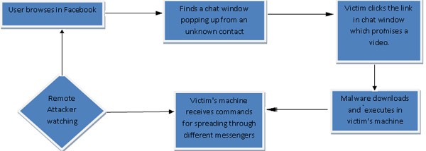 im chat botnet spread flow chart