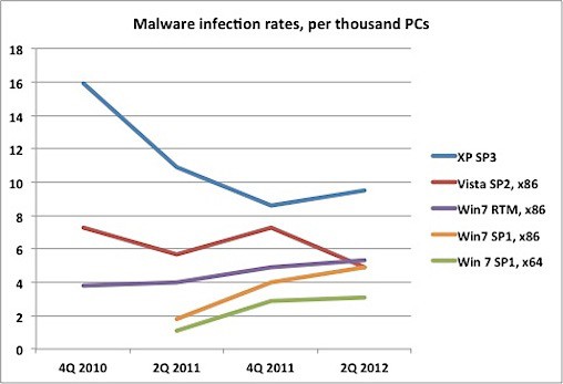 microsoft windows infection rates 2012
