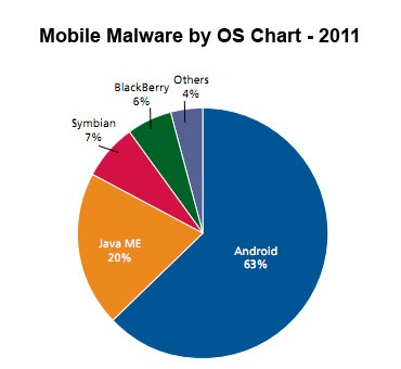 mobile os malware chart 2011
