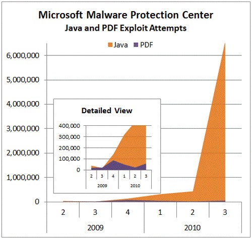 java exploitation attempts chart 2010