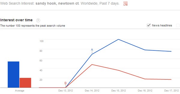 sandy hook elementary google trends search volume