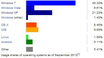 operating system stats wikipedia
