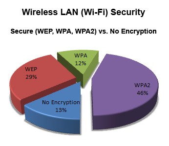 wlan wifi encryption access chart