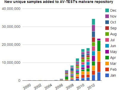 malware samples collection rates av-test chart over years