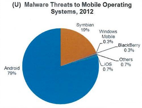 malware threats mobile operating system chart 2012