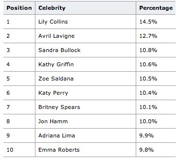 most dangerous celeb internet searches