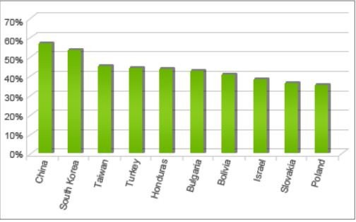 panda security malware infected countries 2012