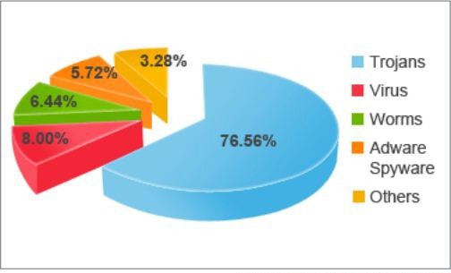 panda security malware infections type 2012