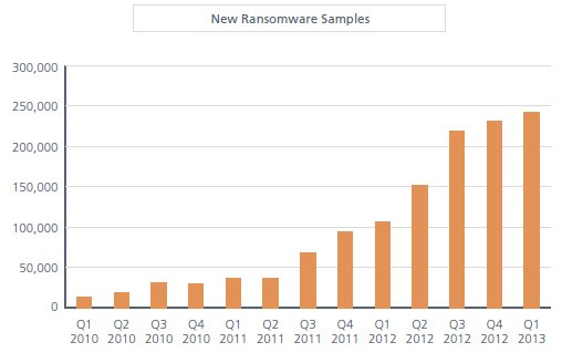 ransomware sample collection rates chart