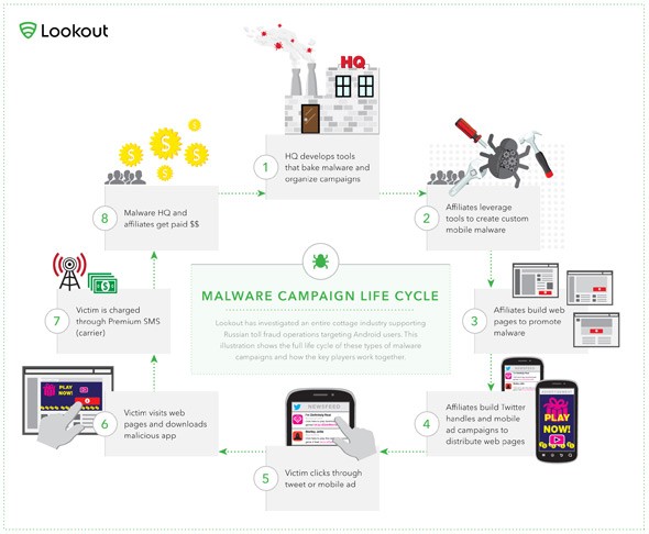 russian mobile malware cycle infographic
