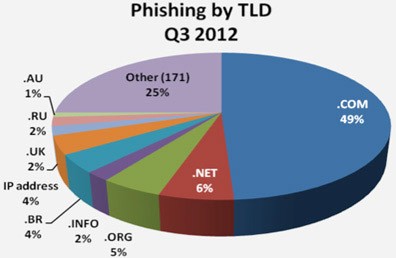 targeted phishing tld site type