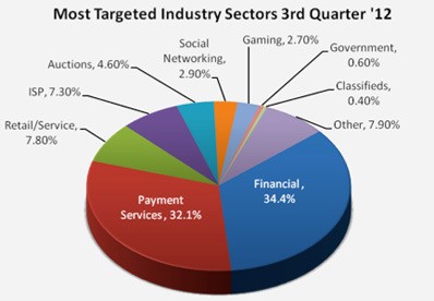 phishing targets sectors 2012
