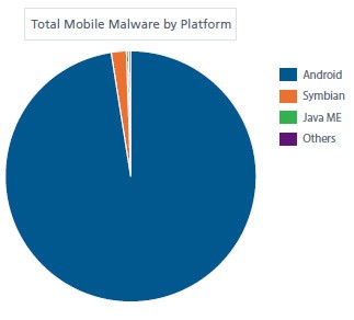 total mobile malware chart