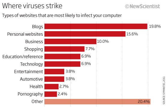 websites where viruses strike the most