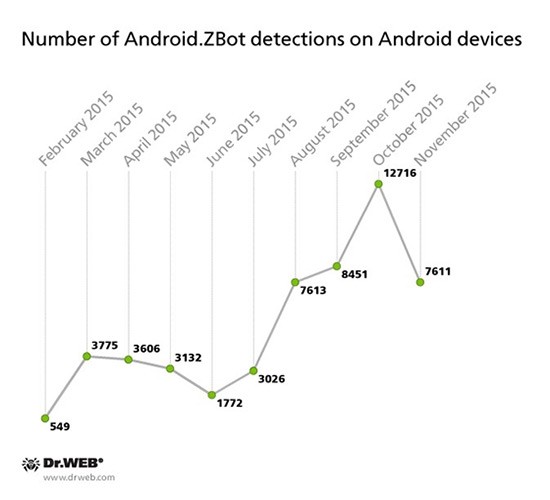 android zbot detections