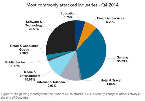 ddos attack rates chart industry in 2014