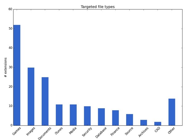 teslacrypt targeted file types