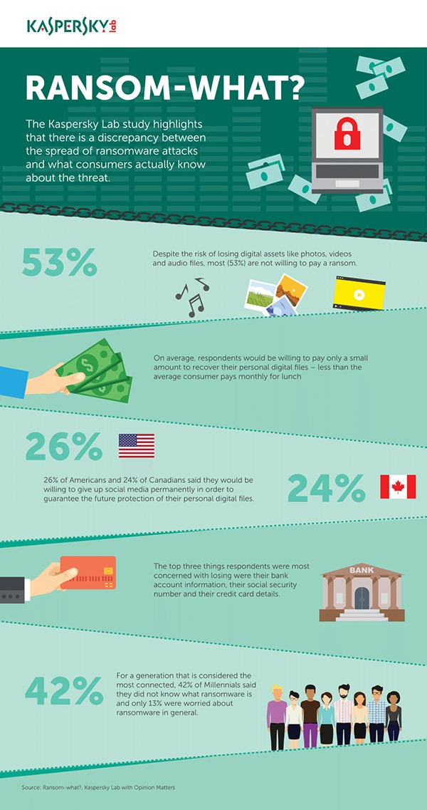 computer users dont know ransomware