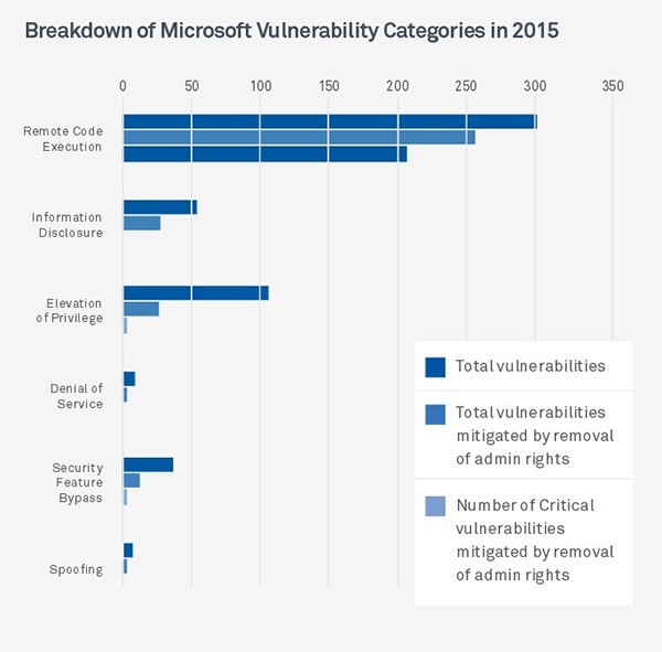 microsoft vulnerability breakdown category chart