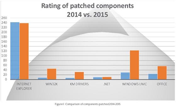 pached components ie vs microsoft products chart